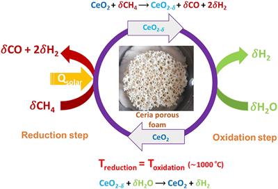 High-Purity and Clean Syngas and Hydrogen Production From Two-Step CH4 Reforming and H2O Splitting Through Isothermal Ceria Redox Cycle Using Concentrated Sunlight